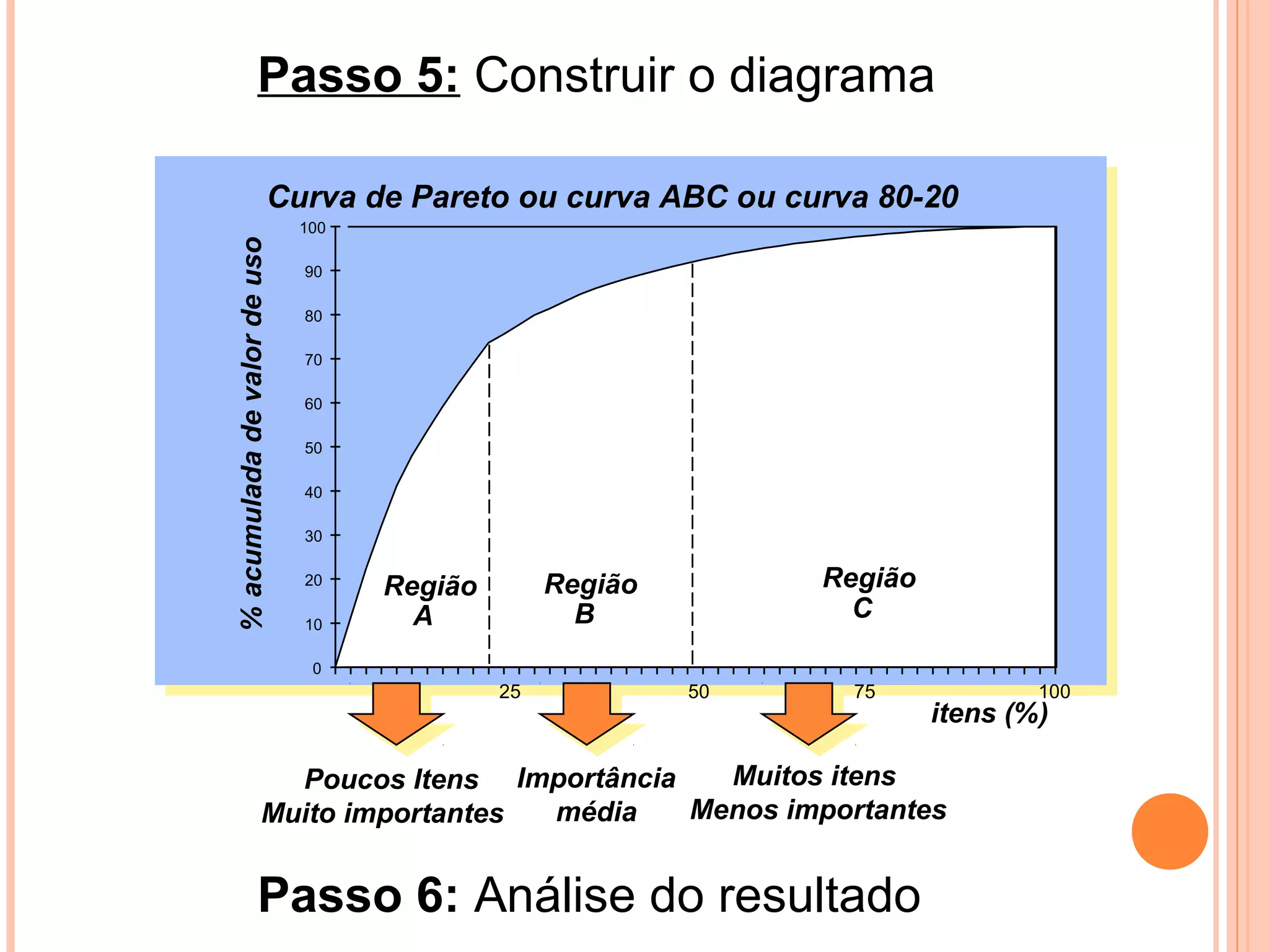Passo 5: Construir o diagrama
Poucos Itens
Muito importantes
Importância
média
Muitos itens
Menos importantes
%acumuladadevalordeuso
itens (%)
Região
A
Região
B
Região
C
0
10
20
30
40
50
60
70
80
90
100
1005025 75
Passo 6: Análise do resultado
Curva de Pareto ou curva ABC ou curva 80-20
 