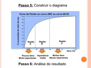 Passo 5: Construir o diagrama
Poucos Itens
Muito importantes
Importância
média
Muitos itens
Menos importantes
%acumuladadevalordeuso
itens (%)
Região
A
Região
B
Região
C
0
10
20
30
40
50
60
70
80
90
100
1005025 75
Passo 6: Análise do resultado
Curva de Pareto ou curva ABC ou curva 80-20
 