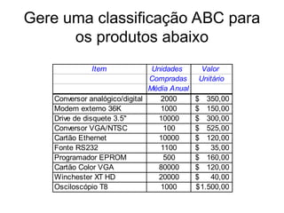 Gere uma classificação ABC para
os produtos abaixo
Item Unidades Valor
Compradas Unitário
Média Anual
Conversor analógico/digital 2000 350,00
$
Modem externo 36K 1000 150,00
$
Drive de disquete 3.5" 10000 300,00
$
Conversor VGA/NTSC 100 525,00
$
Cartão Ethernet 10000 120,00
$
Fonte RS232 1100 35,00
$
Programador EPROM 500 160,00
$
Cartão Color VGA 80000 120,00
$
Winchester XT HD 20000 40,00
$
Osciloscópio T8 1000 1.500,00
$
 