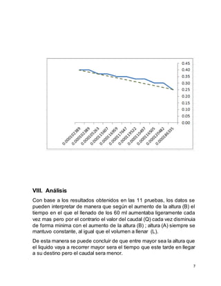7
VIII. Análisis
Con base a los resultados obtenidos en las 11 pruebas, los datos se
pueden interpretar de manera que según el aumento de la altura (B) el
tiempo en el que el llenado de los 60 ml aumentaba ligeramente cada
vez mas pero por el contrario el valor del caudal (Q) cada vez disminuia
de forma minima con el aumento de la altura (B) ; altura (A) siempre se
mantuvo constante, al igual que el volumen a llenar (L).
De esta manera se puede concluir de que entre mayor sea la altura que
el liquido vaya a recorrer mayor sera el tiempo que este tarde en llegar
a su destino pero el caudal sera menor.
 