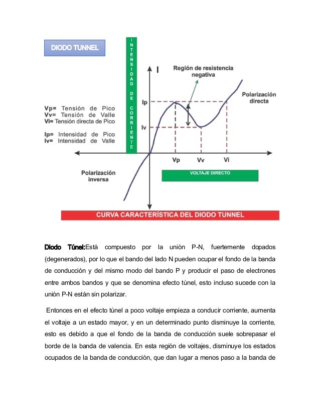 Curva característica de un diodo Zener y un diodo túnel