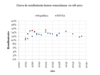 Curva de rendimiento bonos venezolanos  01-08-2011 
