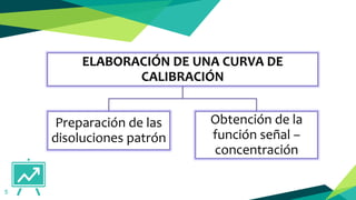 5
ELABORACIÓN DE UNA CURVA DE
CALIBRACIÓN
Preparación de las
disoluciones patrón
Obtención de la
función señal –
concentración
 