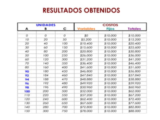 RESULTADOS OBTENIDOS
A B C Variables Fijos Totales
0 0 0 $0 $10,000 $10,000
10 20 50 $5,200 $10,000 $15,200
20 40 100 $10,400 $10,000 $20,400
30 60 150 $15,600 $10,000 $25,600
40 80 200 $20,800 $10,000 $30,800
50 100 250 $26,000 $10,000 $36,000
60 120 300 $31,200 $10,000 $41,200
70 140 350 $36,400 $10,000 $46,400
80 160 400 $41,600 $10,000 $51,600
90 180 450 $46,800 $10,000 $56,800
92 184 460 $47,840 $10,000 $57,840
94 188 470 $48,880 $10,000 $58,880
96 192 480 $49,920 $10,000 $59,920
98 196 490 $50,960 $10,000 $60,960
100 200 500 $52,000 $10,000 $62,000
110 220 550 $57,200 $10,000 $67,200
120 240 600 $62,400 $10,000 $72,400
130 260 650 $67,600 $10,000 $77,600
140 280 700 $72,800 $10,000 $82,800
150 300 750 $78,000 $10,000 $88,000
UNIDADES COSTOS
 