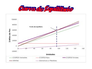 -20000
0
20000
40000
60000
80000
100000
0 20 40 60 80 100 120 140 160
Unidades
$MilesdePesos
COSTOS Variables COSTOS Fijos COSTOS Totales
VENTAS Ganancia o Pérdidas
Punto de equilibrio
 