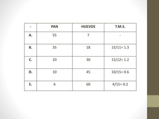 - PAN HUEVOS T.M.S.
A. 55 7 -
B. 35 18 15/11= 1.3
C. 20 30 15/12= 1.2
D. 10 45 10/15= 0.6
E. 6 60 4/15= 0.2
 