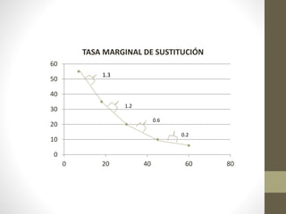 0
10
20
30
40
50
60
0 20 40 60 80
TASA MARGINAL DE SUSTITUCIÓN
1.3
1.2
0.6
0.2
 