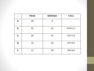 - FRESA NARANJA T.M.S.
A. 40 8 -
B. 25 12 15/4=3.7
C. 20 15 5/3=1.6
D. 16 22 4/7=0.5
E. 12 28 4/6=0.6
 