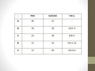 - PAN HUEVOS T.M.S.
A. 40 15 -
B. 30 20 10/5=2
C. 22 28 8/8=1
D. 15 34 7/6=1.16
E. 12 40 3/6=0.5
 