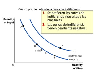 Cuatro propiedades de la curva de indiferencia 
1. Se prefieren las curvas de 
indiferencia más altas a las 
más bajas. 
2. Las curvas de indiferencia 
tienen pendiente negativa. 
 