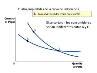 Cuatro propiedades de la curva de indiferencia 
3. Las curvas de indiferencia no se cortan. 
Si se cortaran los consumidores 
serían indiferentes entre A y C. 
 