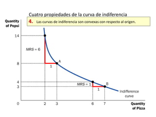 Cuatro propiedades de la curva de indiferencia 
4. Las curvas de indiferencia son convexas con respecto al origen. 
 