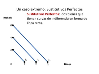 Un caso extremo: Sustitutivos Perfectos 
Sustitutivos Perfectos: dos bienes que 
tienen curvas de indiferencia en forma de 
línea recta. 
 
