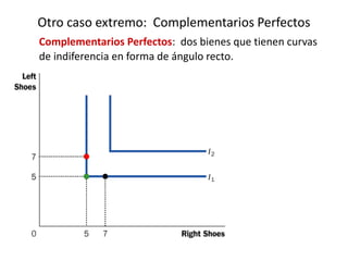 Otro caso extremo: Complementarios Perfectos 
Complementarios Perfectos: dos bienes que tienen curvas 
de indiferencia en forma de ángulo recto. 
 