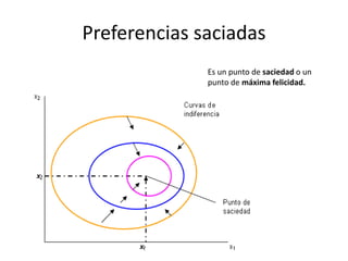 Preferencias saciadas 
Es un punto de saciedad o un 
punto de máxima felicidad. 
