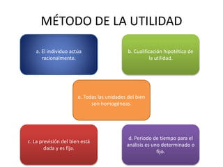 MÉTODO DE LA UTILIDAD 
a. El individuo actúa 
racionalmente. 
b. Cualificación hipotética de 
la utilidad. 
c. La previsión del bien está 
dada y es fija. 
d. Periodo de tiempo para el 
análisis es uno determinado o 
fijo. 
e. Todas las unidades del bien 
son homogéneas. 
 