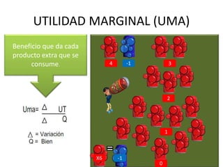 UTILIDAD MARGINAL (UMA) 
Beneficio que da cada 
producto extra que se 
consume. 4 -1 3 
2 
1 
0 
X6 -1 
 