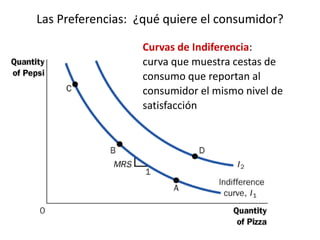 Las Preferencias: ¿qué quiere el consumidor? 
Curvas de Indiferencia: 
curva que muestra cestas de 
consumo que reportan al 
consumidor el mismo nivel de 
satisfacción 
 