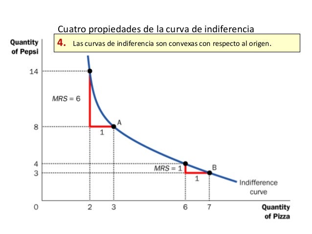 Curvas de indiferencia