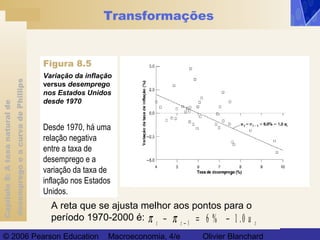 Capítulo8:Ataxanaturalde
desempregoeacurvadePhillips
© 2006 Pearson Education Macroeconomia, 4/e Olivier Blanchard
Transformações
A reta que se ajusta melhor aos pontos para o
período 1970-2000 é: π πt t tu− = −− 1 6 % 1 0.
Desde 1970, há uma
relação negativa
entre a taxa de
desemprego e a
variação da taxa de
inflação nos Estados
Unidos.
Variação da inflação
versus desemprego
nos Estados Unidos
desde 1970
Figura 8.5
 