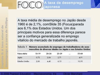 Capítulo8:Ataxanaturalde
desempregoeacurvadePhillips
© 2006 Pearson Education Macroeconomia, 4/e Olivier Blanchard
A taxa de desemprego
japonesa
A taxa média de desemprego no Japão desde
1960 é de 2,1%, comSlide 35 (Focus)parada
aos 6,1% dos Estados Unidos. Um dos
principais motivos para essa diferença parece
ser a confiança generalizada no emprego
vitalício do mercado de trabalho japonês.
 