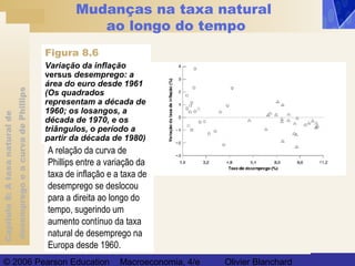 Capítulo8:Ataxanaturalde
desempregoeacurvadePhillips
© 2006 Pearson Education Macroeconomia, 4/e Olivier Blanchard
Mudanças na taxa natural
ao longo do tempo
Variação da inflação
versus desemprego: a
área do euro desde 1961
(Os quadrados
representam a década de
1960; os losangos, a
década de 1970, e os
triângulos, o período a
partir da década de 1980)
Figura 8.6
A relação da curva de
Phillips entre a variação da
taxa de inflação e a taxa de
desemprego se deslocou
para a direita ao longo do
tempo, sugerindo um
aumento contínuo da taxa
natural de desemprego na
Europa desde 1960.
 