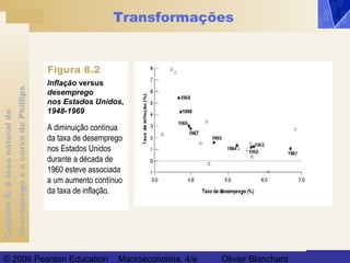 Capítulo8:Ataxanaturalde
desempregoeacurvadePhillips
© 2006 Pearson Education Macroeconomia, 4/e Olivier Blanchard
Transformações
A diminuição contínua
da taxa de desemprego
nos Estados Unidos
durante a década de
1960 esteve associada
a um aumento contínuo
da taxa de inflação.
Inflação versus
desemprego
nos Estados Unidos,
1948-1969
Figura 8.2
 
