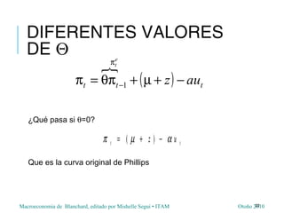 Macroeconomia de Blanchard, editado por Mishelle Segui • ITAM Otoño 2010
DIFERENTES VALORES
DE Θ
¿Qué pasa si θ=0?
Que es la curva original de Phillips
22

( ) ttt auz
e
t
−+µ+θπ=π
π
−1
π µ αt tz u= + −( )
 