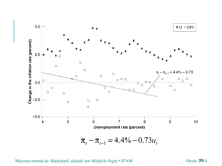 Macroeconomia de Blanchard, editado por Mishelle Segui • ITAM Otoño 201025
ttt u73.0%4.41 −=π−π −
 