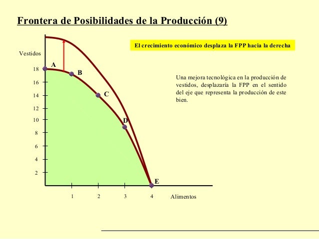 Curva de posibilidades de produccion