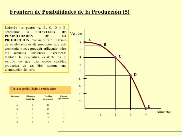 Curva de posibilidades de produccion