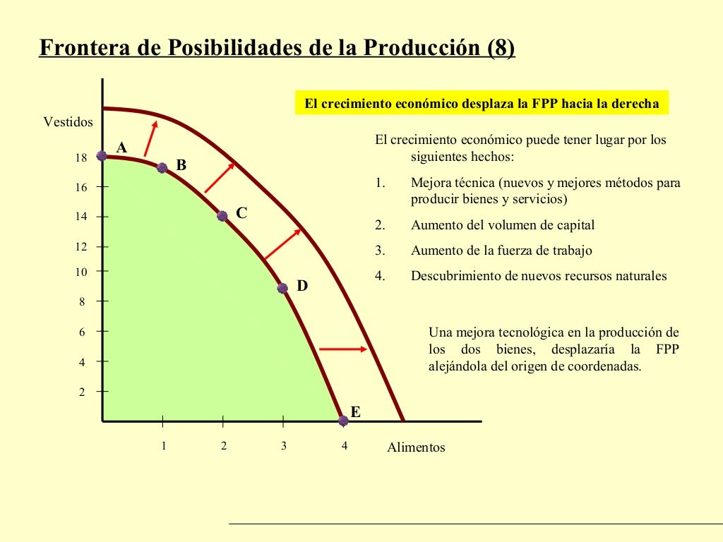 Curva de posibilidades de produccion