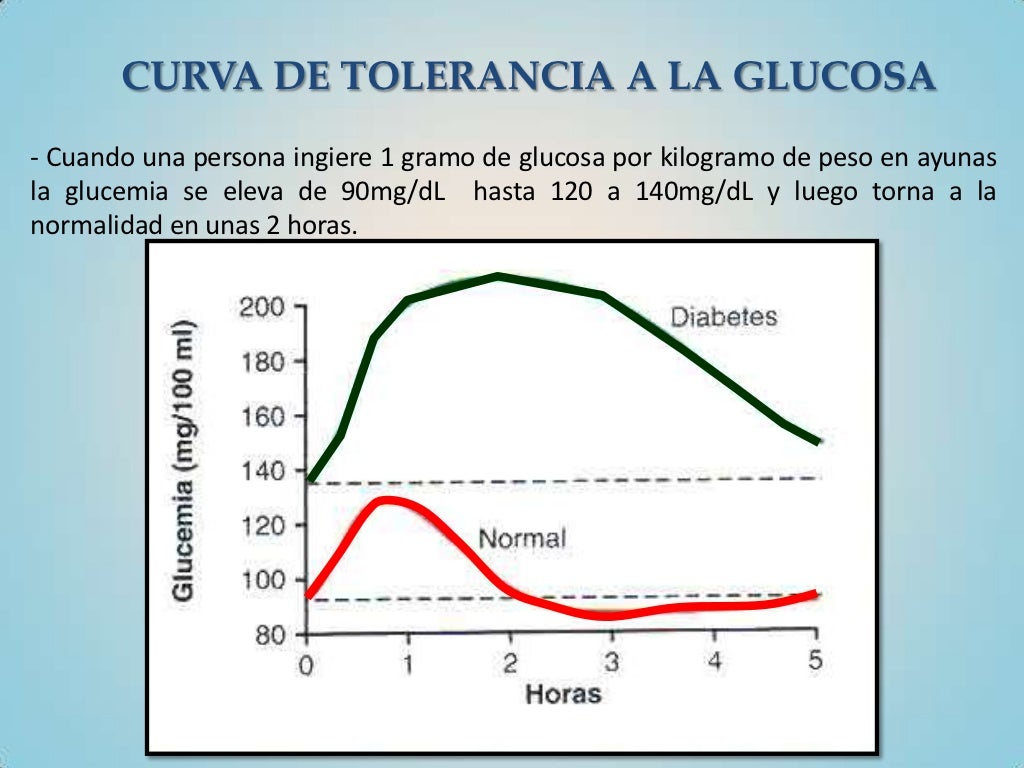 Curva de tolerancia a la glucosa