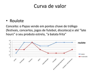 Curva de valor

• Roulote
Conceito: o Papas vende em pontos chave de tráfego
(festivais, concertos, jogos de futebol, discoteca) e até “late
hours” o seu produto estrela, “a batata frita”
  4.5
    4
  3.5
                                                        roulote
    3
  2.5
    2
  1.5
    1
                                                           papas
  0.5
    0                                                      mcdonalds
 
