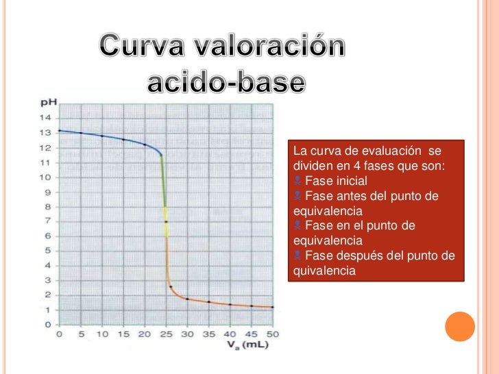 Curvas De Titulacion Acido Base Pdf es.slideshare.net