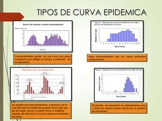 TIPOS DE CURVA EPIDEMICA 
Frecuentemente resulta en una curva con picos 
irregulares que reflejan el tiempo y extensión de 
la exposición. 
Es aquella que pasa de persona a persona, por lo 
cual este tipo de epidemias pueden durar más que 
las de origen común y pueden llevar a múltiples 
oleadas de infección si ocurren casos secundarios y 
terciarios. 
El periodo de exposición es relativamente corto 
y todos los casos ocurren dentro de un periodo 
de incubación. 
 