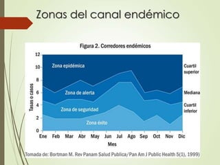Zonas del canal endémico 
 