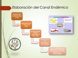 Elaboración del Canal Endémico 
Número de 
casos por mes 
y año 
Información de 
7 años es la 
ideal 
La información 
mínima 
necesaria es 
de 5 años 
Puede hacerse 
con 
padecimientos 
transmisibles y 
no transmisibles 
Una vez elaborado se 
utiliza para registro del 
padecimiento en el año 
siguientes y no 
transmisibles 
 