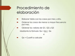 Procedimiento de 
elaboración 
 Elaborar tabla con los casos por mes y año. 
 Ordenar los casos de menor a mayor frecuencia 
por mes. 
 Obtener los valores de Q1, Q2 y Q3 
Mediante la fórmula: Qx = N+1 Qx 
4 
 Qx = Cuartil a calcular 
 