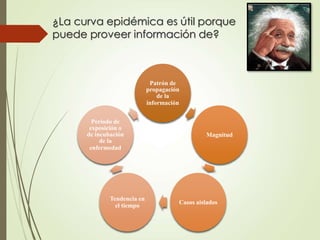 ¿La curva epidémica es útil porque 
puede proveer información de? 
Patrón de 
propagación 
de la 
información 
Magnitud 
Casos aislados 
Periodo de 
exposición o 
de incubación 
de la 
enfermedad 
Tendencia en 
el tiempo 
 