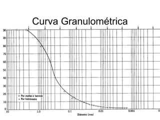 Curva Granulométrica 