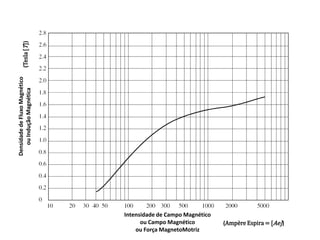 Intensidade de Campo Magnético
ou Campo Magnético
ou Força MagnetoMotriz
DensidadedeFluxoMagnético
ouInduçãoMagnética
(Ampère Espira = [Ae])
(Tesla[T])
 