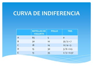 CURVA DE INDIFERENCIA
BOTELLAS DE
YOGURTH

POLLO

TMS

A

65

5

0

B

30

10

35 / 5 = 7

C

18

14

12 / 4 = 3

D

15

30

3 / 6 = 0.5

E

13

35

2 / 5 = 0.37

 