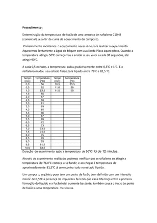 Procedimento:
Determinação da temperatura de fusão de uma amostra de naftaleno C10H8
(comercial), a partir da curva de aquecimento do composto.
Primeiramente montamos o equipamento necessário para realizar o experimento.
Aquecemos lentamente a água do béquer com auxilio da Placa aquecedora. Quando a
temperatura atingiu 50°C começamos a anotar o seu valor a cada 30 segundos, até
atingir 90°C.
A cada 0,5 minutos a temperatura subiu gradativamente entre 0,5°C e 1°C. E o
naftaleno mudou seu estado físico para líquido entre 76°C e 81,5 °C.
Tempo
(min)
Temperatura
(°C)
Tempo
(min)
Temperatura
(°C)
0,0 50 10,5 85,5
0,5 52 11,0 88
1,0 53,5 11,5 90
1,5 55
2,0 57
2,5 59
3,0 61
3,5 63
4,0 65
4,5 66
5,0 67
5,5 69
6,0 72
6,5 73
7,0 73,5
7,5 74,5
8,0 75
8,5 76
9,0 78
9,5 81,5
10,0 83,5
Duração do experimento após a temperatura de 50°C foi de 12 minutos.
Através do experimento realizado podemos verificar que o naftaleno ao atingir a
temperatura de 76,0°C começa a se fundir, e ao chegar à temperatura de
aproximadamente 81,5°C já se encontra todo no estado líquido.
Um composto orgânico puro tem um ponto de fusão bem definido com um intervalo
menor de 0,5ºC,a presença de impurezas faz com que essa diferença entre a primeira
formação do líquido e a fusão total aumente bastante, também causa o início do ponto
de fusão a uma temperatura mais baixa.
 