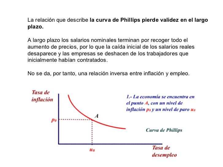 La Curva de Phillips