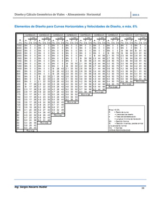 Diseño	y	Cálculo	Geométrico	de	Viales		-	Alineamiento		Horizontal	 	
Ing. Sergio Navarro Hudiel 38	
Elementos de Diseño para Curvas Horizontales y Velocidades de Diseño, e máx. 6%
	
	
	
	
	
	
	
	
 