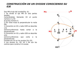 CONSTRUCCIÓN DE UN OVOIDE CONOCIENDO SU EJE   Sea  MN  el eje del ovoide(Fig. 6): 1 Se divide el eje  MN  en seis partes iguales, numerándolas llamando 03 al punto número 2 y 04 al punto número 5. 2 Por 03se traza la perpendicular la recta  MN. 3 Concentro en 03 y radio 03M se describe una semicircunferencia hasta cortar a la perpendicular. 4 Concentro en 03 y radio  03N  se describe otra semicircunferencia que corta a la perpendicular trazada por 03 en los puntos 01y O2, 5 Los puntos 01, 02, 03 Y 04 son los centros para construir el ovoide. 