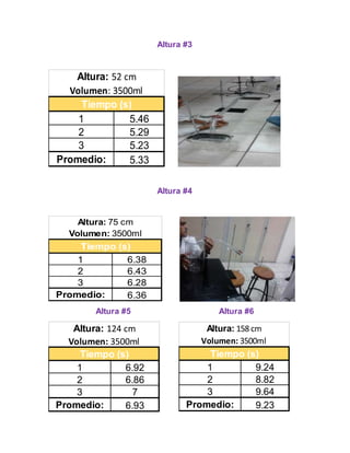 Altura #3 
Altura #4 
Altura: 52 cm 
Volumen: 3500ml 
Tiempo (s) 
1 5.46 
2 5.29 
3 5.23 
Promedio: 5.33 
Altura: 75 cm 
Volumen: 3500ml 
Tiempo (s) 
1 6.38 
2 6.43 
3 6.28 
Promedio: 6.36 
Altura #5 Altura #6 
Altura: 124 cm 
Volumen: 3500ml 
Tiempo (s) 
1 6.92 
2 6.86 
3 7 
Promedio: 6.93 
Altura: 158 cm 
Volumen: 3500ml 
Tiempo (s) 
1 9.24 
2 8.82 
3 9.64 
Promedio: 9.23 
 