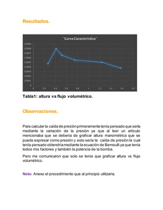 Resultados. 
0.0009 
0.0008 
0.0007 
0.0006 
0.0005 
0.0004 
0.0003 
0.0002 
0.0001 
0 
¨Curva Caracteristica¨ 
0 0.2 0.4 0.6 0.8 1 1.2 1.4 1.6 1.8 
Tabla1: altura vs flujo volumétrico. 
Observaciones. 
Para calcular la caída de presión primeramente tenía pensado que sería 
mediante la variación de la presión ya que al leer un artículo 
mencionaba que se debería de graficar altura manométrica que se 
puede expresar como presión y esto sería la caída de presión la cual 
tenía pensado obtendría mediante la ecuación de Bernoulli ya que tenía 
todos mis factores y también la potencia de la bomba. 
Pero me comunicaron que solo se tenía que graficar altura vs flujo 
volumétrico. 
Nota: Anexo el procedimiento que al principio utilizaría. 
 