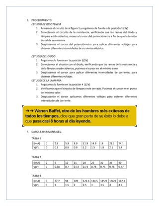 E. PROCEDIMIENTO:
ESTUDIO DE RESISTENCIA
1. Armamos el circuito de al figura 1 y regulamos la fuente a la posición 1 (3V)
2. Conectamos el circuito de la resistencia, verificando que las ramas del diodo y
lámpara estén abiertos, mover el cursor del potenciómetro a fin de que la tensión
de salida sea mínima.
3. Desplazamos el cursor del potenciómetro para aplicar diferentes voltajes para
obtener diferentes intensidades de corriente eléctrica.
ESTUDIO DEL DIODO
1. Regulamos la fuente en la posición 1(3V)
2. Conectamos el circuito con el diodo, verificando que las ramas de la resistencia y
de la lámpara estén abiertos, pusimos el cursor en el mínimo valor
3. Desplazamos el cursor para aplicar diferentes intensidades de corriente, para
obtener diferentes voltajes.
ESTUDIO DE LA LAMPARA
1. Regulamos la fuente en la posición 4 (12V)
2. Verificamos que el circuito de lámpara este cerrado. Pusimos el cursor en el punto
del mínimo valor.
3. Desplazando el cursor aplicamos diferentes voltajes para obtener diferentes
intensidades de corriente.
F. DATOS EXPERIMENTALES.
TABLA 1
TABLA 2
TABLA 3
I(mA) 0 2.9 5.9 8.9 11.9 14.9 18 21.1 24.1
V(V) 0 0.3 0.6 0.9 1.2 1.5 1.8 2.1 2.4
I(mA) 0 5 10 15 20 25 30 35 40
V(V) 0 0.68 0.7 0.72 0.73 0.74 0.75 0.76 0.77
I(mA) 0 77.7 94 109 122.6 134.5 145.9 156.9 167.1
V(V) 0 1 1.5 2 2.5 3 3.5 4 4.5
 